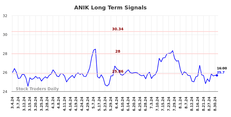 ANIK Long Term Analysis for September 2 2024