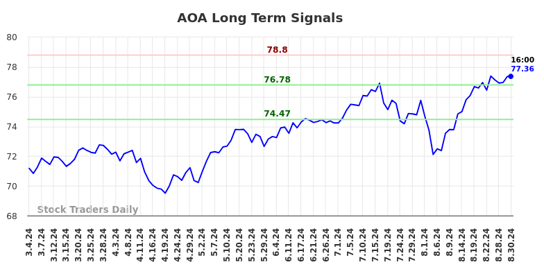 AOA Long Term Analysis for September 2 2024