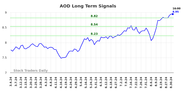 AOD Long Term Analysis for September 2 2024