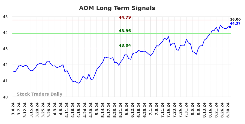 AOM Long Term Analysis for September 2 2024