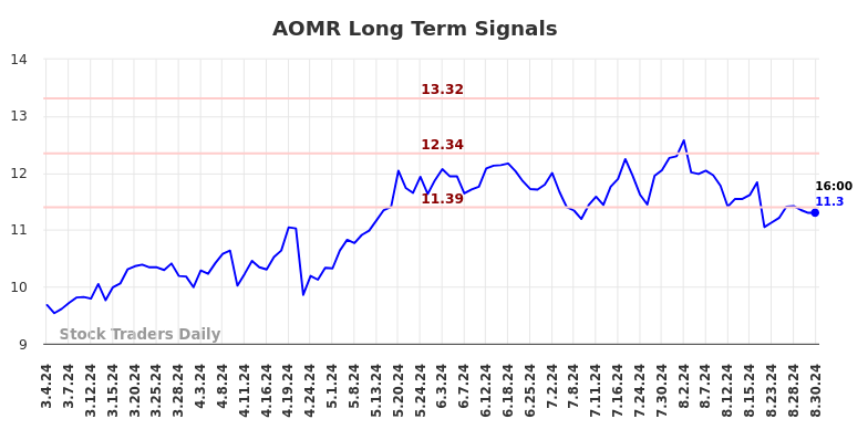 AOMR Long Term Analysis for September 2 2024