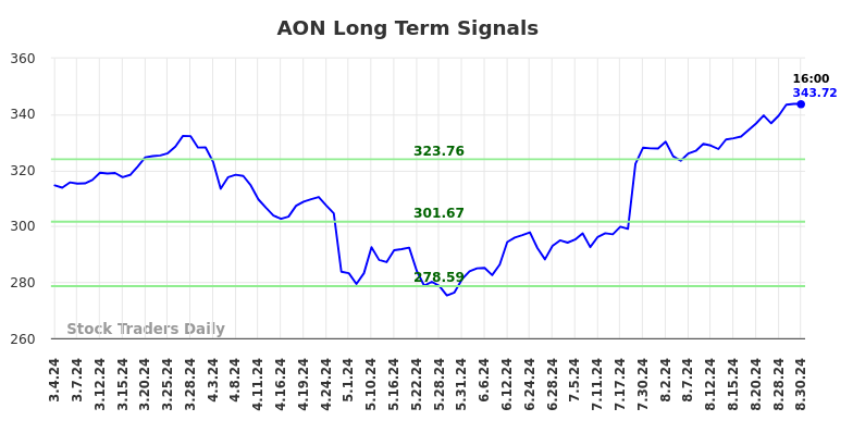 AON Long Term Analysis for September 2 2024