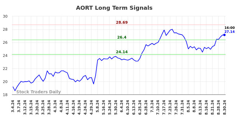 AORT Long Term Analysis for September 2 2024