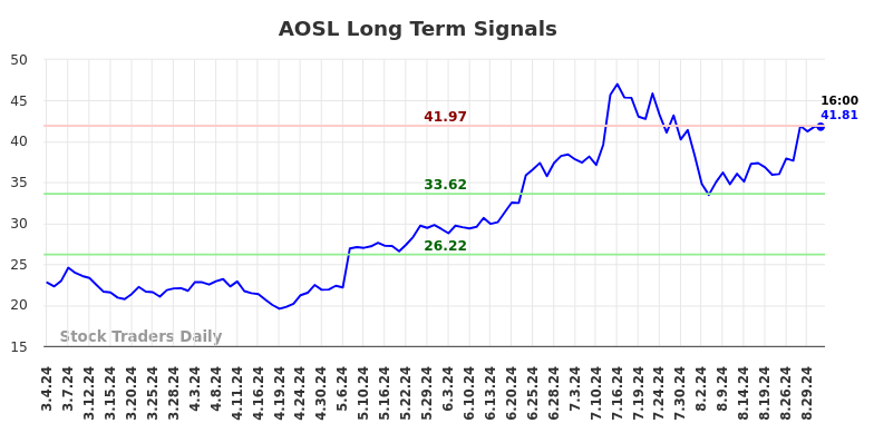 AOSL Long Term Analysis for September 2 2024