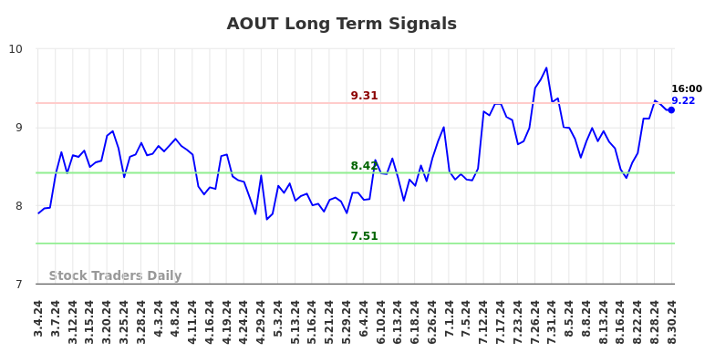 AOUT Long Term Analysis for September 2 2024