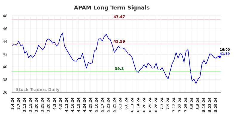 APAM Long Term Analysis for September 2 2024