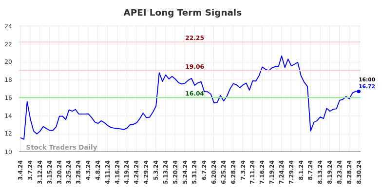 APEI Long Term Analysis for September 2 2024