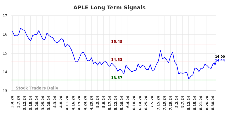 APLE Long Term Analysis for September 2 2024