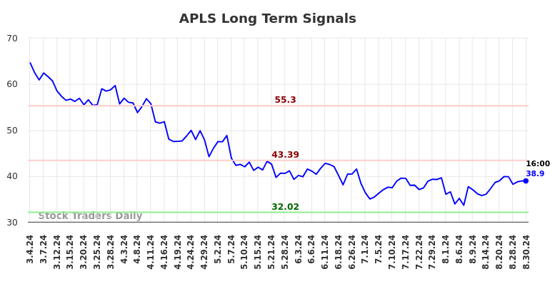 APLS Long Term Analysis for September 2 2024