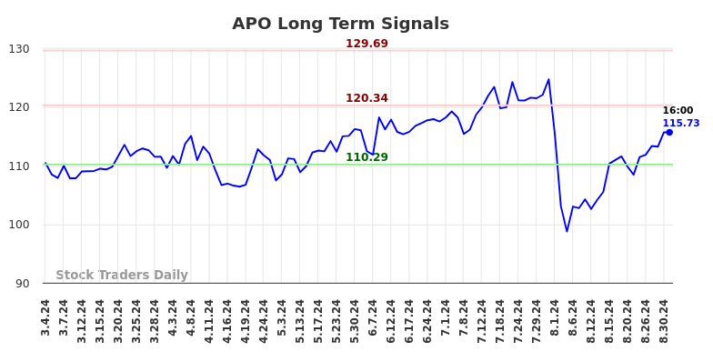 APO Long Term Analysis for September 2 2024