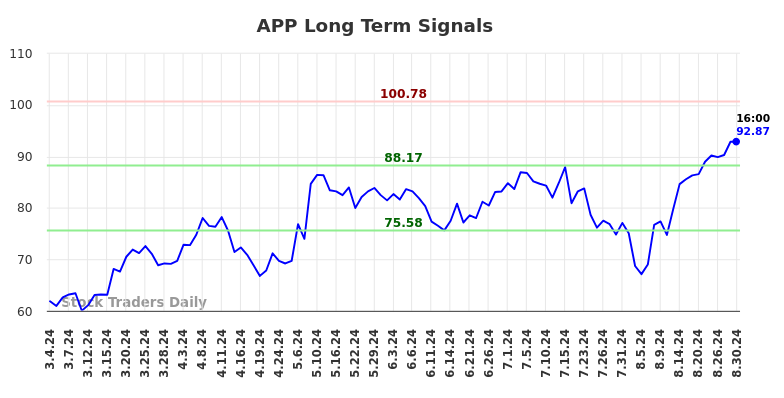 APP Long Term Analysis for September 2 2024