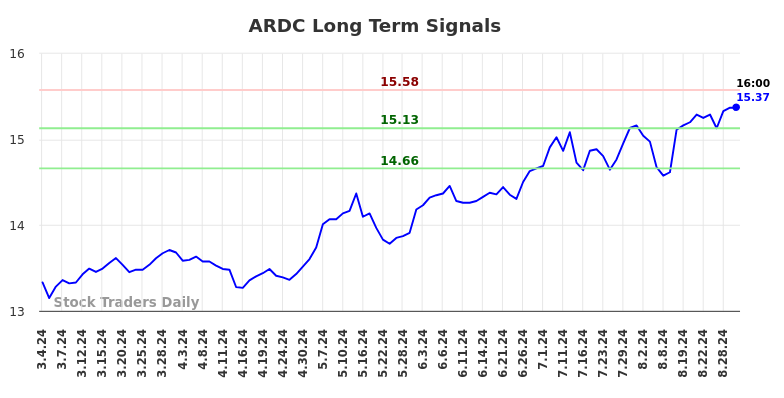 ARDC Long Term Analysis for September 2 2024