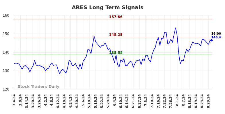 ARES Long Term Analysis for September 2 2024