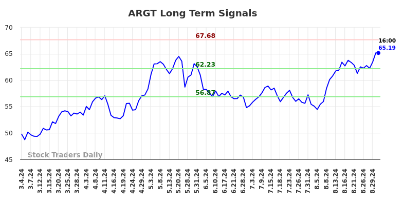 ARGT Long Term Analysis for September 2 2024