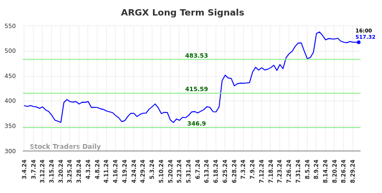 ARGX Long Term Analysis for September 2 2024