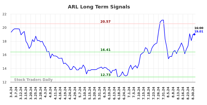 ARL Long Term Analysis for September 2 2024