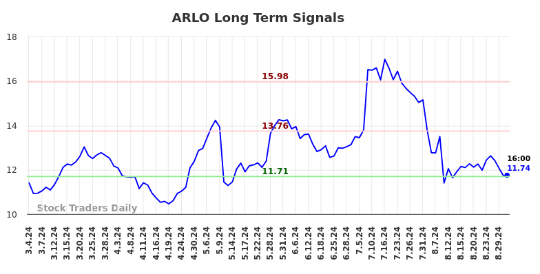 ARLO Long Term Analysis for September 2 2024