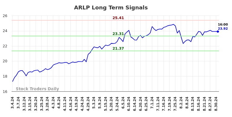 ARLP Long Term Analysis for September 2 2024