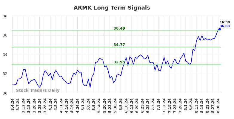 ARMK Long Term Analysis for September 2 2024