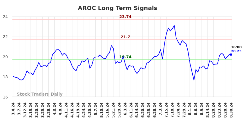 AROC Long Term Analysis for September 2 2024