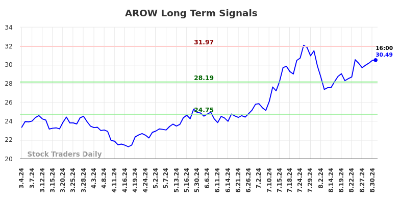 AROW Long Term Analysis for September 2 2024