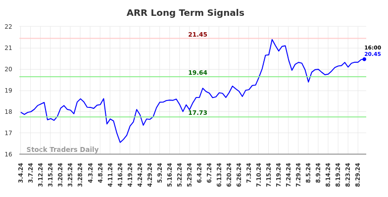 ARR Long Term Analysis for September 2 2024