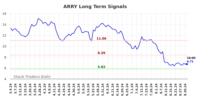 ARRY Long Term Analysis for September 2 2024