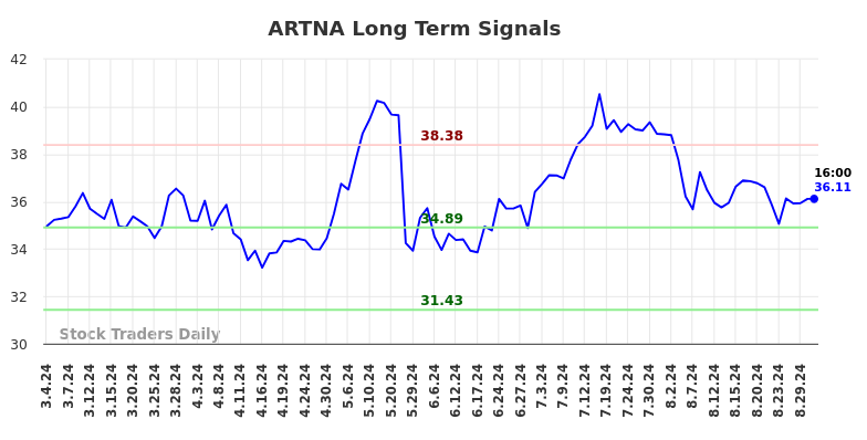 ARTNA Long Term Analysis for September 2 2024