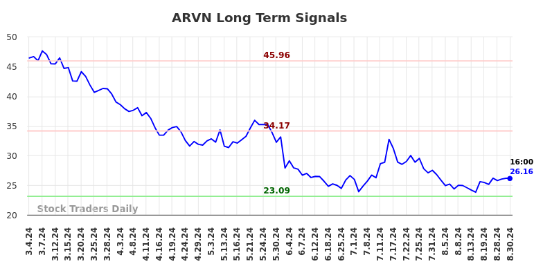 ARVN Long Term Analysis for September 2 2024