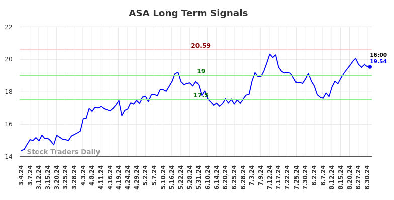 ASA Long Term Analysis for September 2 2024