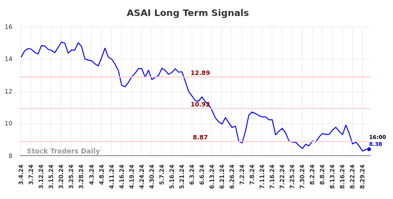 ASAI Long Term Analysis for September 2 2024