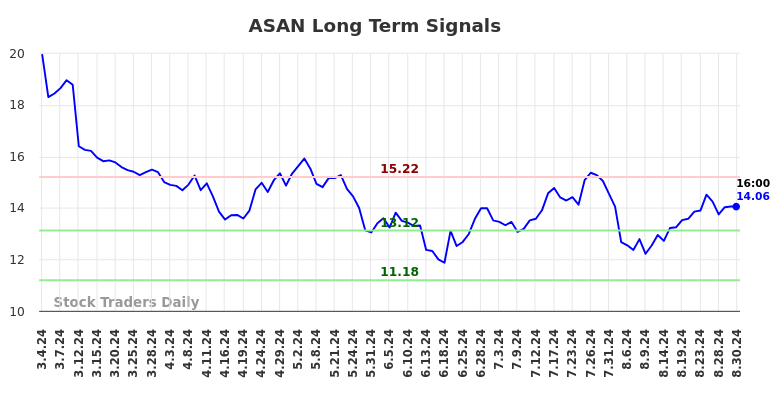 ASAN Long Term Analysis for September 2 2024