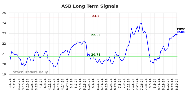 ASB Long Term Analysis for September 2 2024