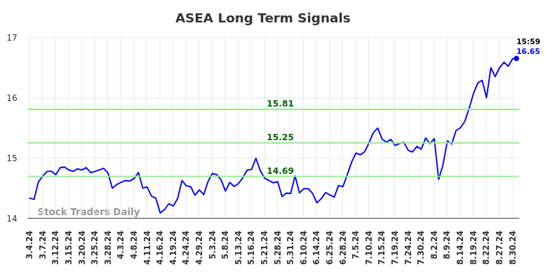 ASEA Long Term Analysis for September 2 2024