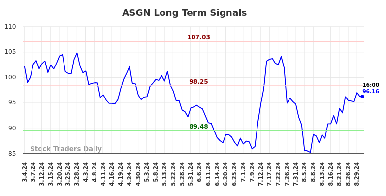 ASGN Long Term Analysis for September 2 2024