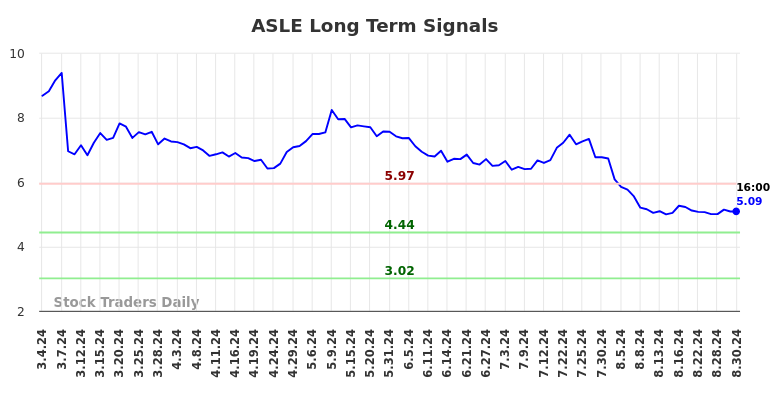 ASLE Long Term Analysis for September 2 2024