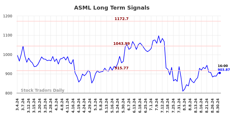 ASML Long Term Analysis for September 2 2024