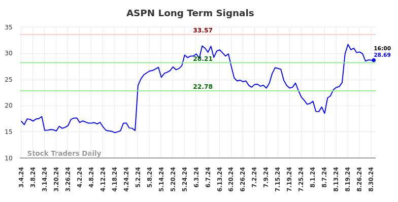 ASPN Long Term Analysis for September 2 2024