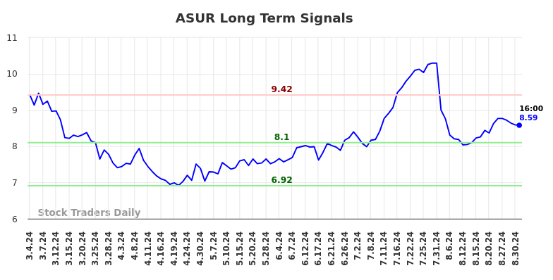 ASUR Long Term Analysis for September 2 2024