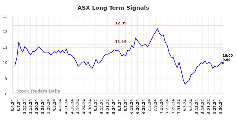 ASX Long Term Analysis for September 2 2024