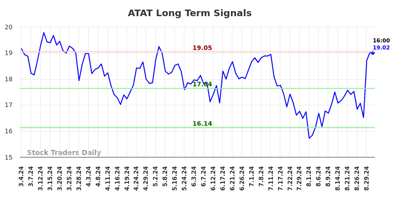 ATAT Long Term Analysis for September 2 2024