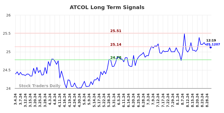 ATCOL Long Term Analysis for September 2 2024