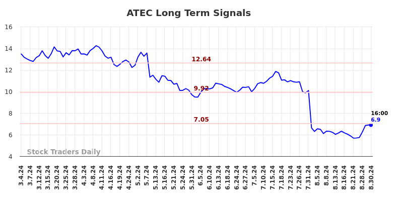 ATEC Long Term Analysis for September 2 2024