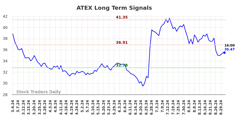 ATEX Long Term Analysis for September 2 2024