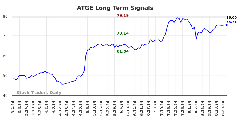 ATGE Long Term Analysis for September 2 2024