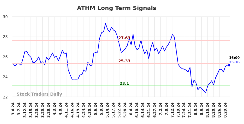 ATHM Long Term Analysis for September 2 2024