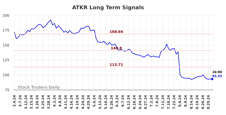 ATKR Long Term Analysis for September 2 2024