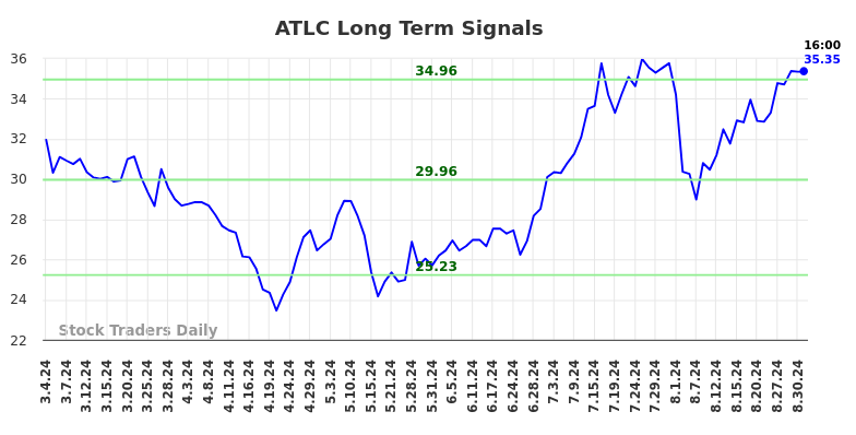 ATLC Long Term Analysis for September 2 2024