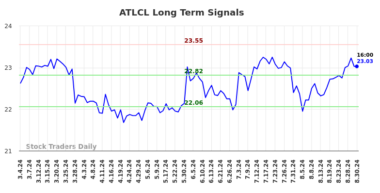 ATLCL Long Term Analysis for September 2 2024