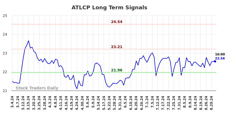 ATLCP Long Term Analysis for September 2 2024